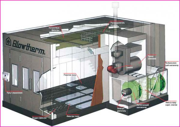 Покрасочная комната своими руками, особенности конструкции и этапы работ