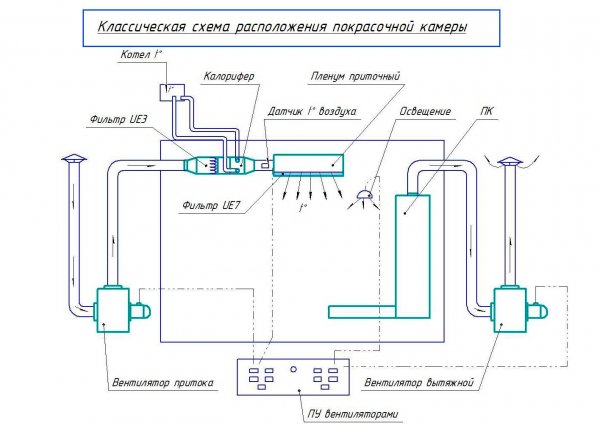 Покрасочная комната своими руками, особенности конструкции и этапы работ