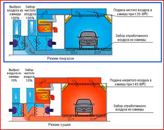 Покрасочная комната своими руками, особенности конструкции и этапы работ