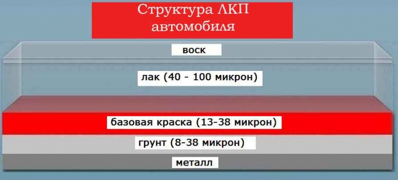 Полировка автомобиля своими руками в домашних условиях - подбор полиролей и инструментов, этапы работы