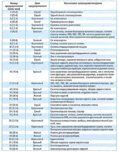 Предохранители Camry 40