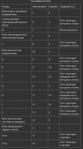 Предохранители на Accord 7