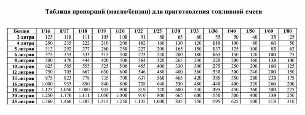 Принцип работы двух- и четырехтактного двигателя