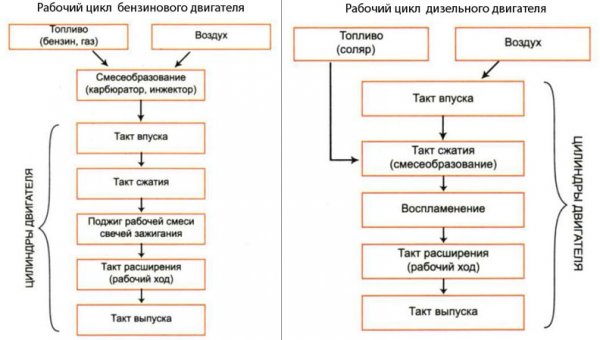 Принцип работы двух- и четырехтактного двигателя
