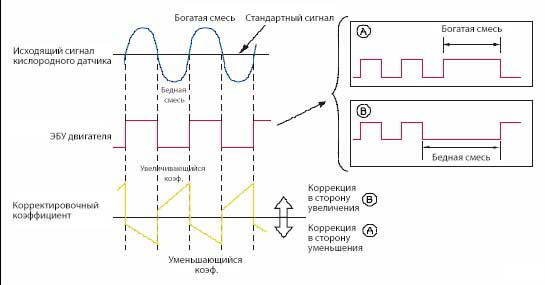 Признаки неисправности лямбда-зонда (датчика кислорода)