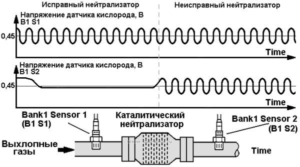 Признаки неисправности лямбда-зонда (датчика кислорода)