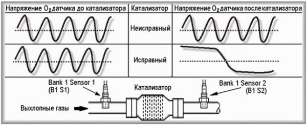 Признаки неисправности лямбда-зонда (датчика кислорода)