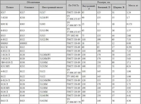 Симптомы неисправности опорного подшипника подвески и как его заменить
