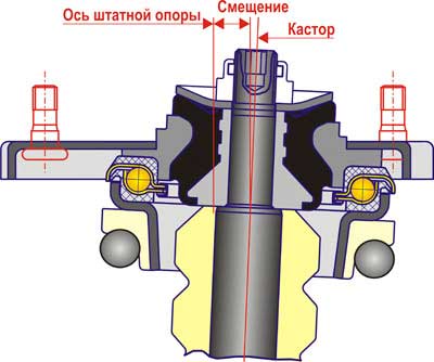 Симптомы неисправности опорного подшипника подвески и как его заменить