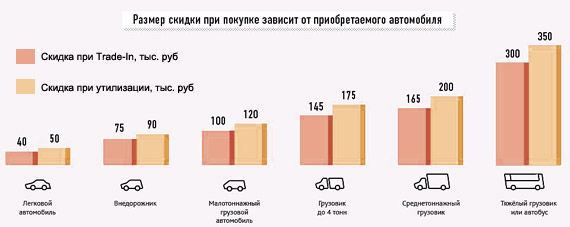 Программа утилизации автомобилей в России: условия, сроки, альтернативы