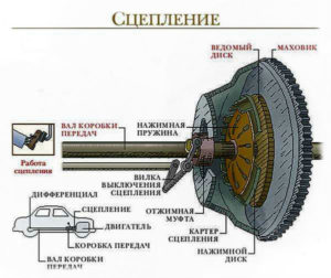 Сцепление кровотечение