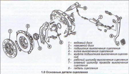 Провалилась педаль сцепления, причины и что делать?