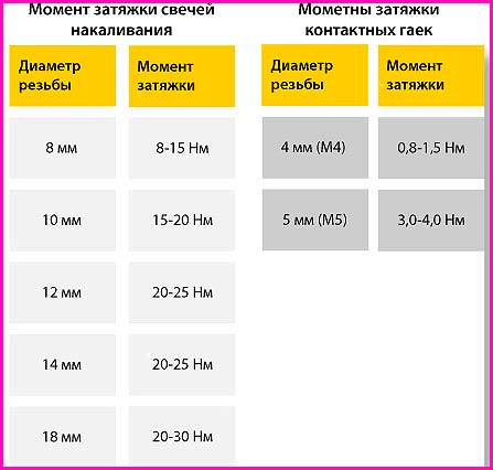 Проверка свечей накаливания на дизеле: все доступные методы