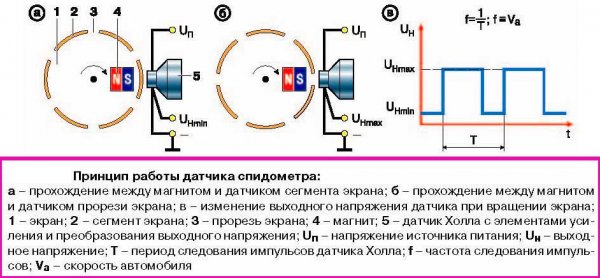 Проверка датчика скорости мультиметром и другими способами