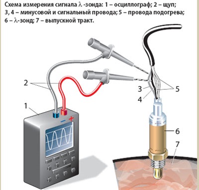 Проверка лямбда-зонда, визуальный осмотр, осциллограф, вольтметр