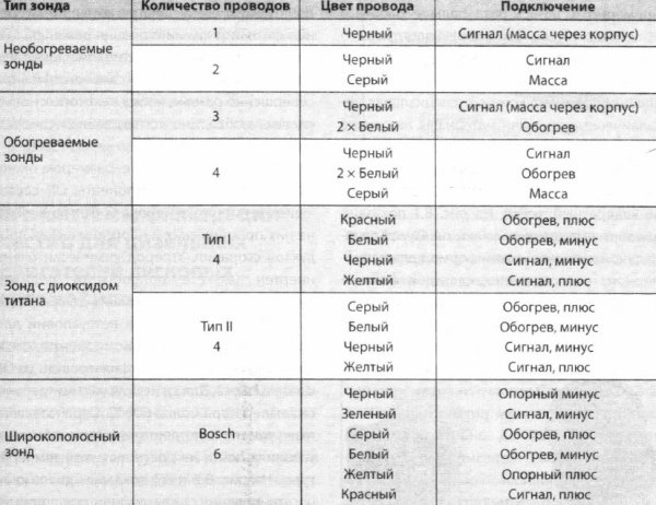 Проверка лямбда-зонда, визуальный осмотр, осциллограф, вольтметр