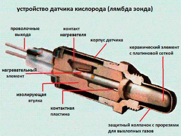 Проверка лямбда-зонда, визуальный осмотр, осциллограф, вольтметр