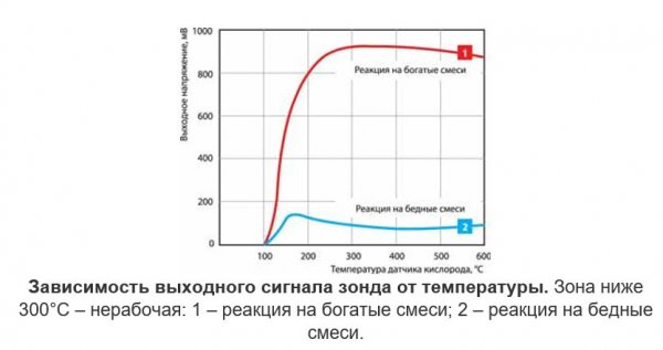 Проверка лямбда-зонда, визуальный осмотр, осциллограф, вольтметр