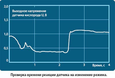 Проверка лямбда-зонда, визуальный осмотр, осциллограф, вольтметр