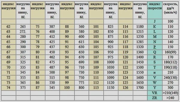 Расчет допустимой скорости автомобиля на основе диаметра шины и частоты вращения двигателя