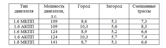 Расход топлива Chevrolet Cruze