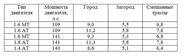 Расход топлива Chevrolet Cruze