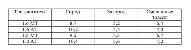Расход топлива Chevrolet Cruze