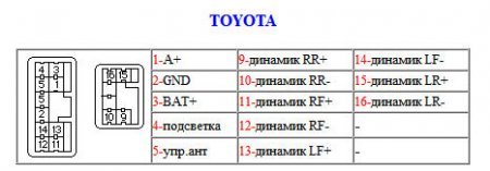 Распиновка разъемов автомагнитолы