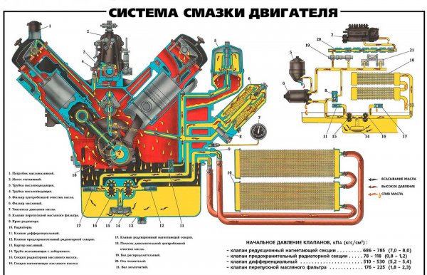 Распространенные неисправности системы смазки двигателя