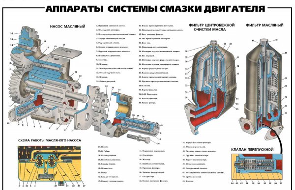 Распространенные неисправности системы смазки двигателя