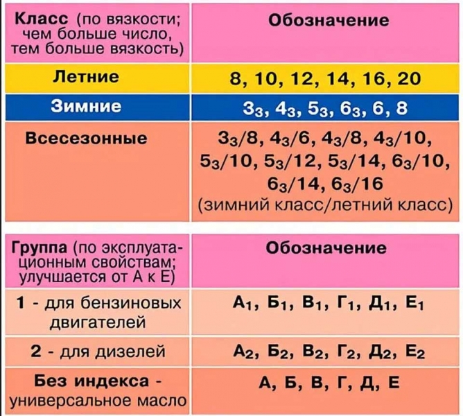 Расшифровка моторного масла, номер и буквенное обозначение