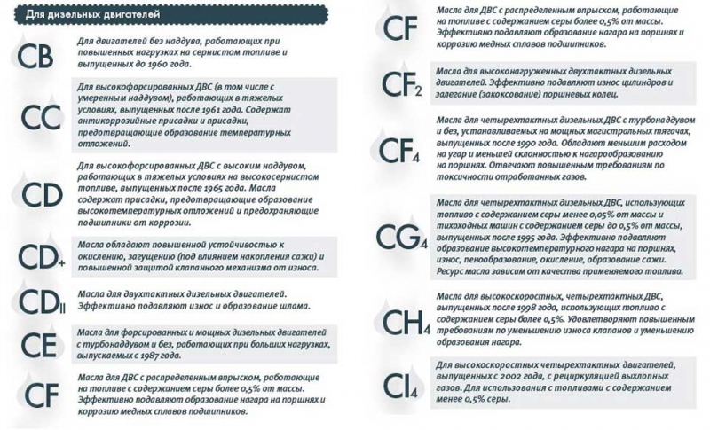 Расшифровка моторного масла, номер и буквенное обозначение