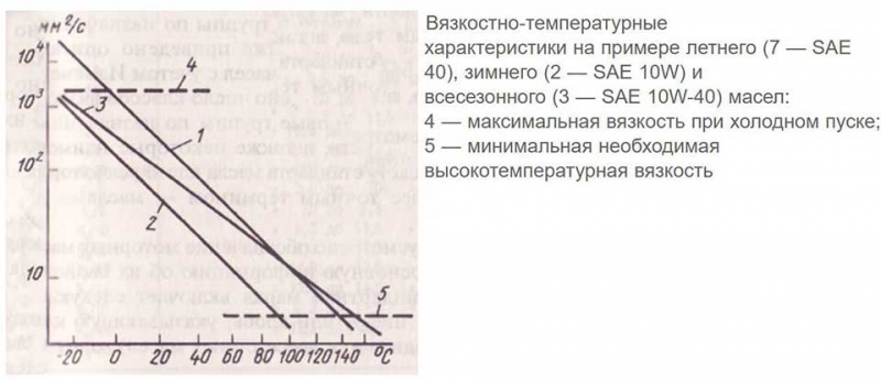 Расшифровка моторного масла, номер и буквенное обозначение