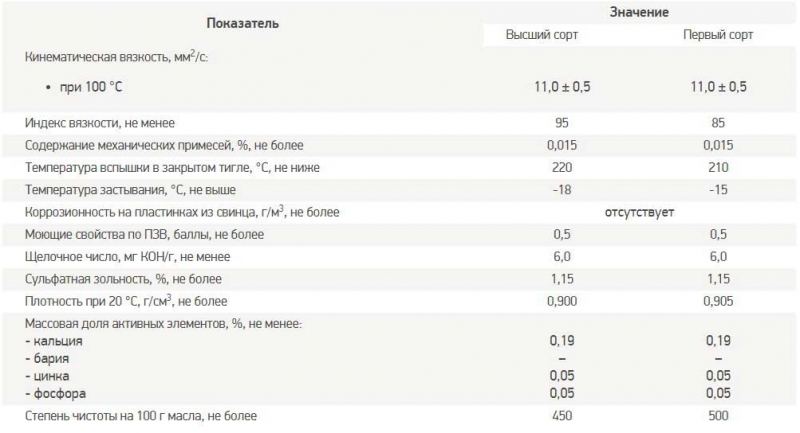 Расшифровка моторного масла, номер и буквенное обозначение