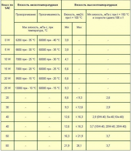 Расшифровка моторного масла, номер и буквенное обозначение