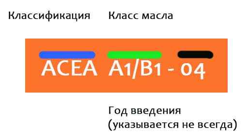 Расшифровка моторного масла, номер и буквенное обозначение