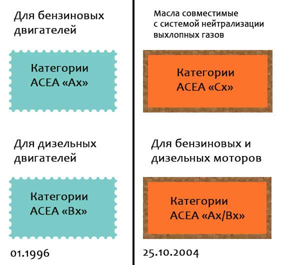 Расшифровка моторного масла, номер и буквенное обозначение