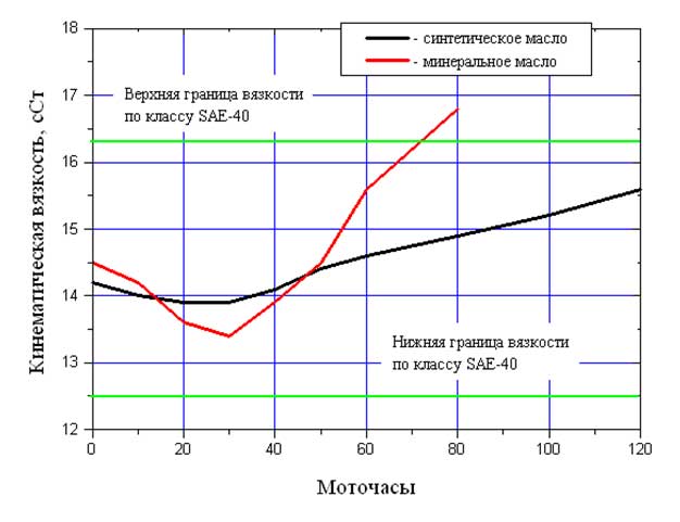 разрешено смешивать моторные масла или как не повредить машину