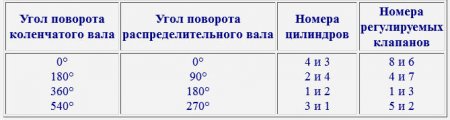 Регулировка клапана на ВАЗ 2106