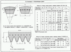 Ремень поликлиновой: размеры по ГОСТ, характеристики