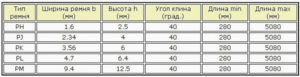 Ремень поликлиновой: размеры по ГОСТ, характеристики