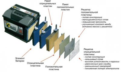 Ремонт аккумулятора автомобиля, стоит ли овчинка выделки