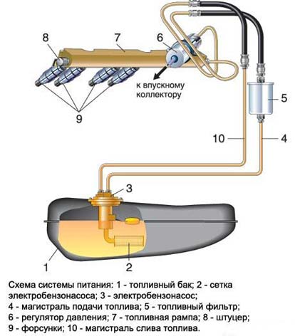 Ремонт бензонасоса авто с инжекторным двигателем