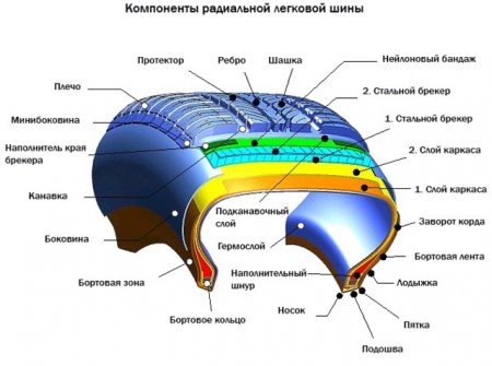 Ремонт бокового пореза шины своими руками