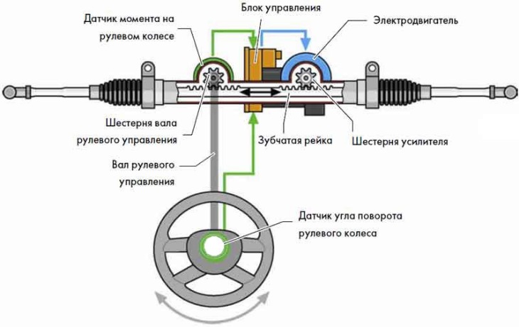 Ремонт гидроусилителя «Газель»