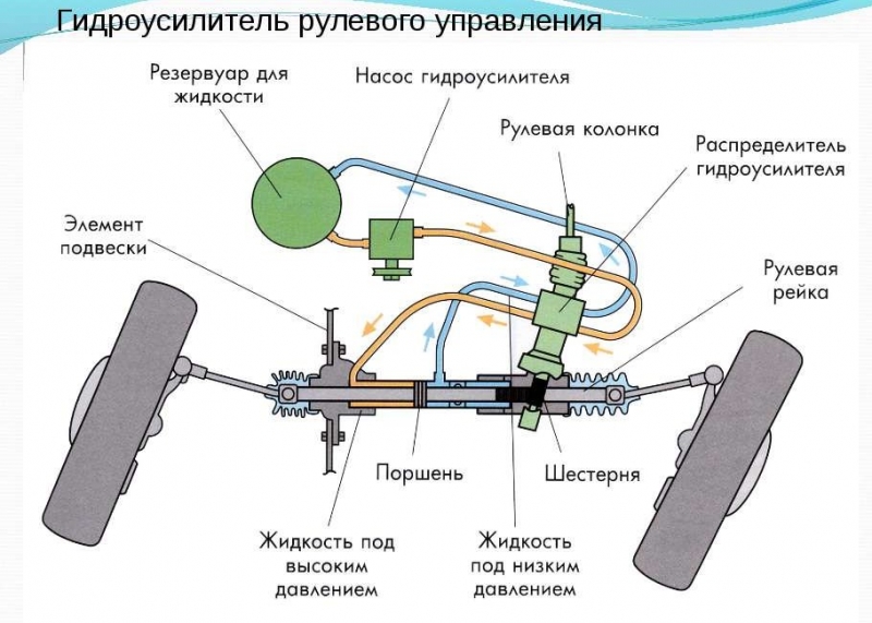 Ремонт гидроусилителя «Газель»