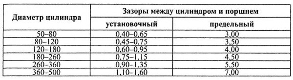 Капитальный ремонт поршневой группы, характеристики и где его проводить 