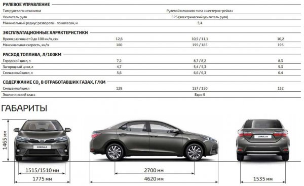 Рестайлинг седана Toyota Corolla E170: новая машина на российском рынке