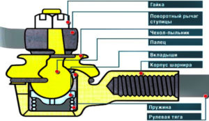 Наконечник рулевого управления