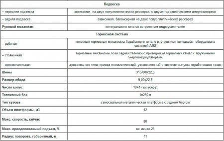 Самосвалы КрАЗ, обзор самых популярных моделей